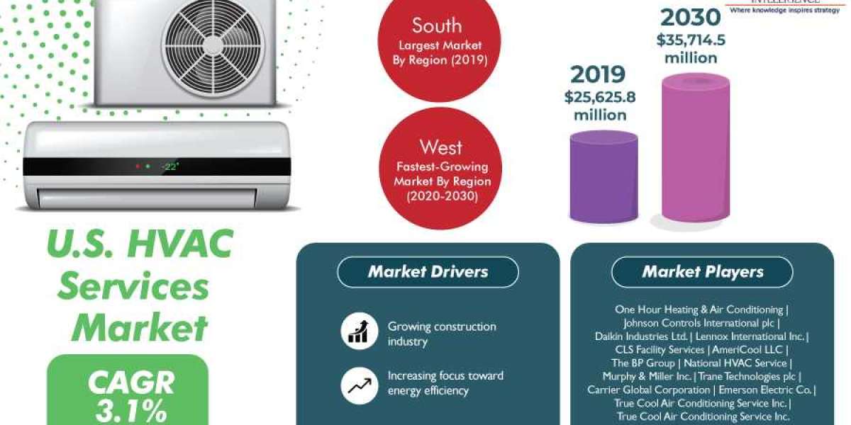 Demand for HVAC Services Set to Explode in U.S. in Coming Years